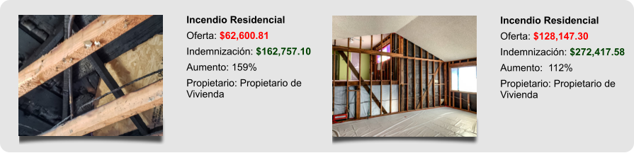 Incendio Residencial Oferta: $62,600.81 Indemnización: $162,757.10 Aumento: 159% Propietario: Propietario de Vivienda Incendio Residencial Oferta: $128,147.30 Indemnización: $272,417.58 Aumento:  112% Propietario: Propietario de Vivienda